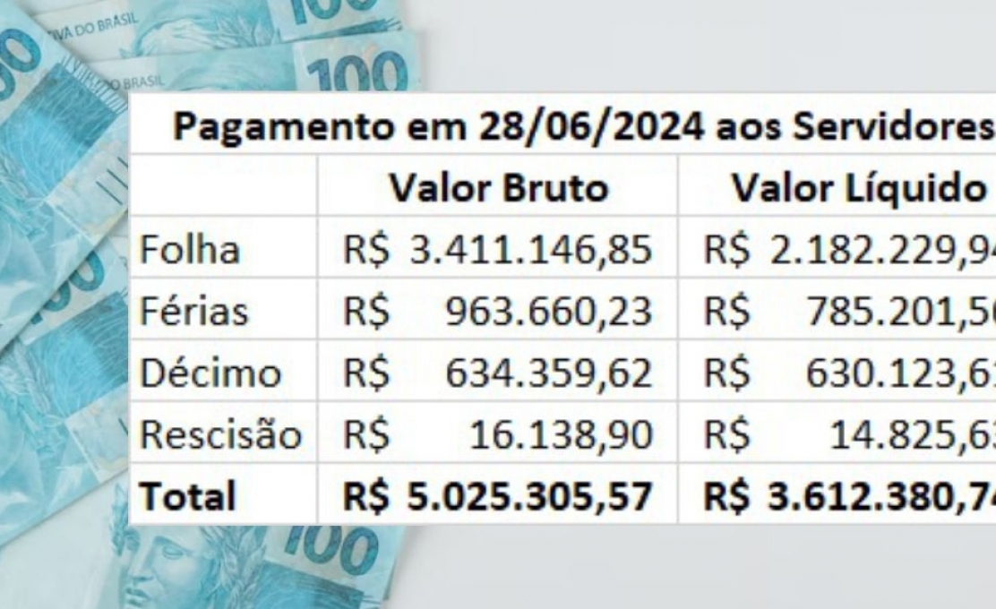 Prefeitura valoriza servidores e fortalece a economia local injetando mais de três milhões e meio de reais no município 