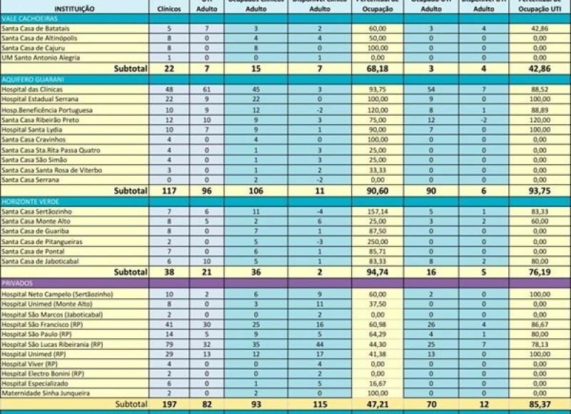 OCUPAÇÃO DE LEITOS CLÍNICOS /UTI COVID 19 (SUS e PRIVADOS)