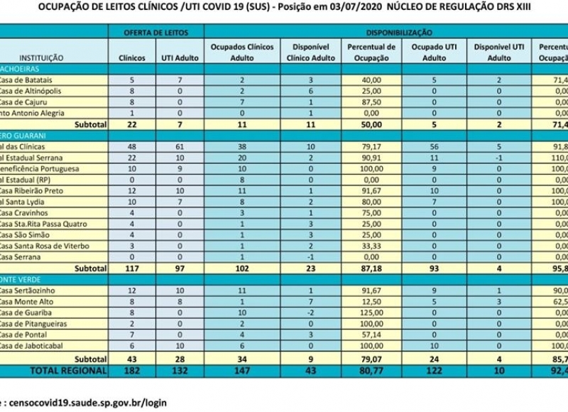 Ocupação de leitos COVID SUS no DRS XIII 