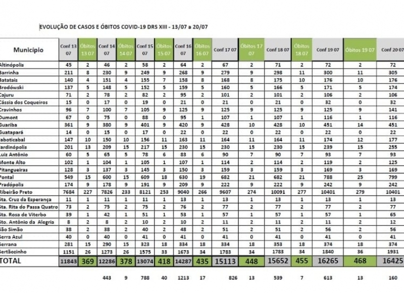 NÚMERO DE CASOS e ÓBITOS por COVID-19 em nossa região