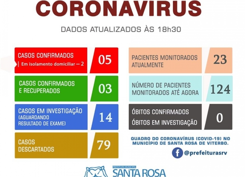 BOLETIM SOBRE O CORONAVÍRUS ⚠