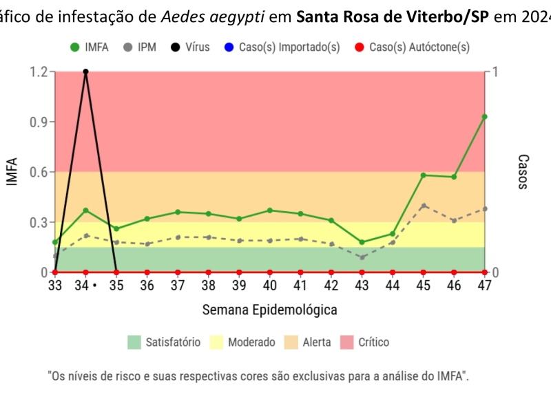 Município está em situação crítica de captura do Aedes aegypti