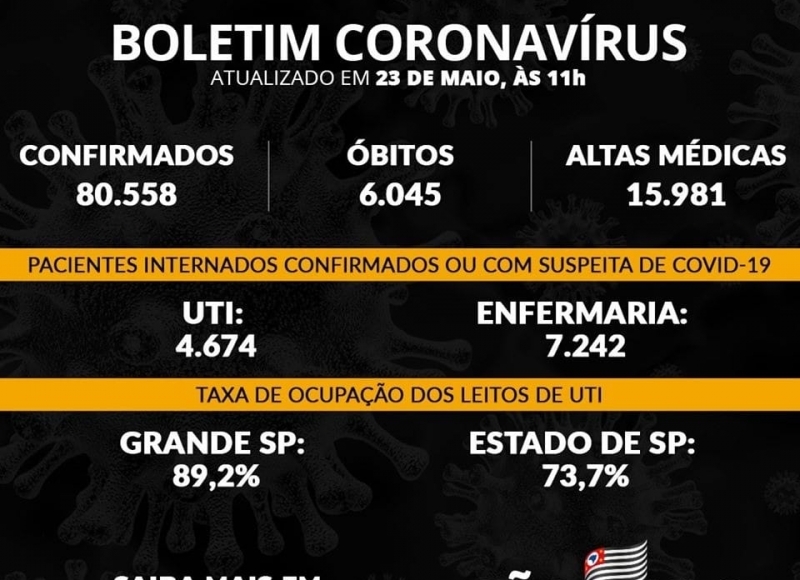 O Estado de SP lidera o triste ranking nacional do número de casos de contaminação pelo novo coronavírus