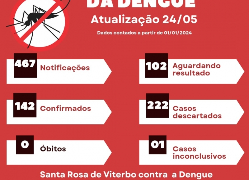 Boletim Epidemiológico da Dengue; Confira os números e faça sua parte!