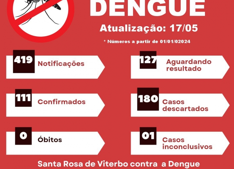 Alerta no Município: Circula o Vírus Tipo 1 da Dengue