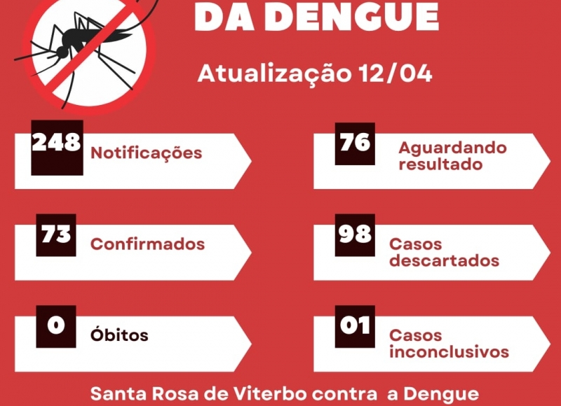 Boletim Epidemiológico da Dengue; Confira os números e faça sua parte!