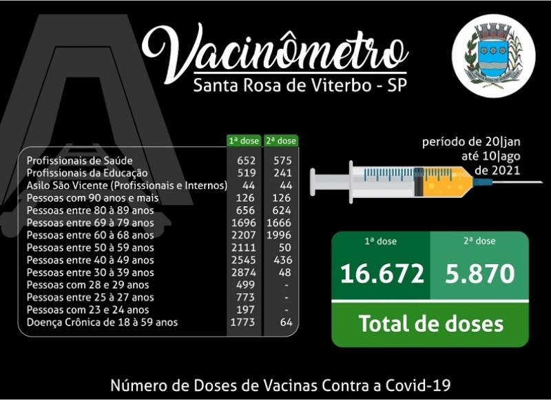 Santa Rosa ultrapassa os 16 mil vacinados com a primeira dose