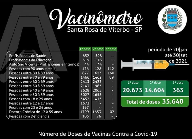 Santa Rosa ultrapassa a marca de 35 mil doses aplicadas contra a covid-19